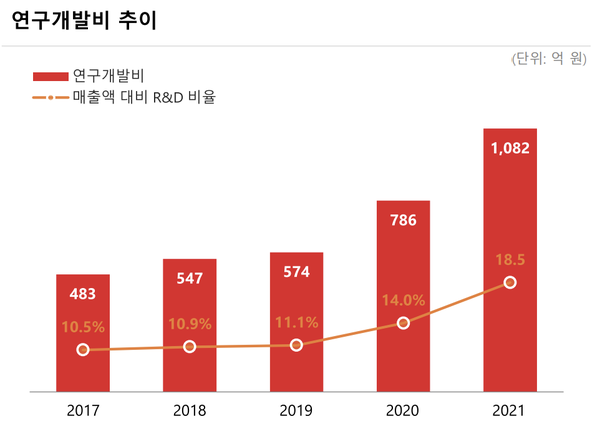 그래프/일동제약 IR자료