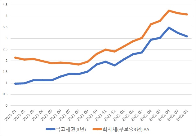 회사채 금리 변동 추이. 그래프/프레스나인