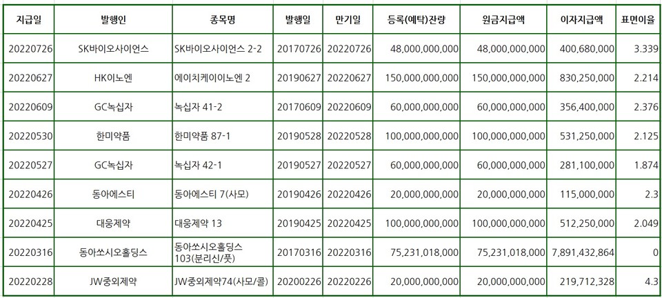 제약사 올해 만기 회사채 상환 리스트. 표/프레스나인