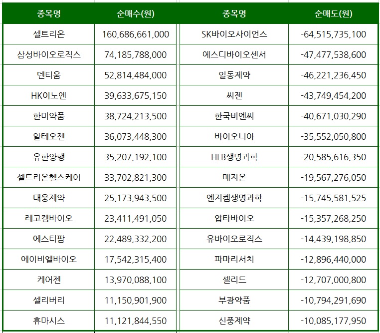 하반기 외국인 제약바이오 순매수 상위 종목(23일 기준). 표/프레스나인