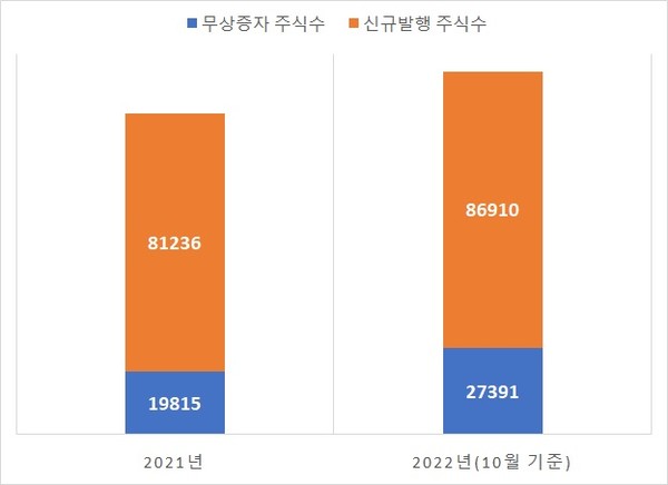 제약·바이오 신규발행 주식수 증가추이
