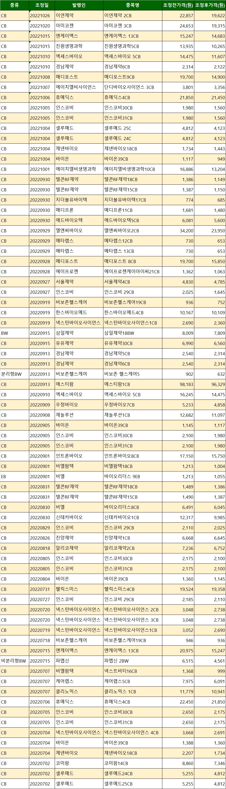 제약바이오 하반기 전환가액 조정 종목. 그래프/프레스나인
