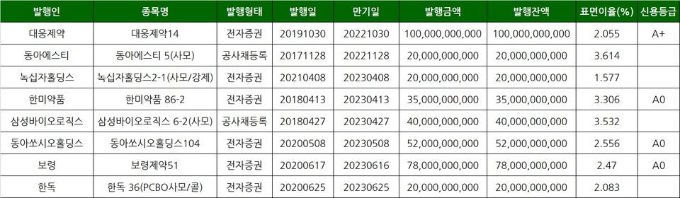 제약사 내년 상반기 전 만기 회사채 현황. 표/프레스나인