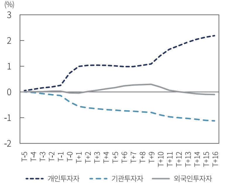 투자자별 누적순매수 비중 평균 추이. 자료/자본시장연구원