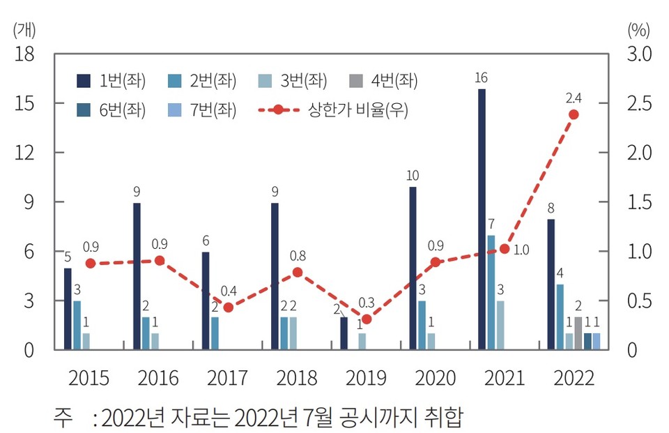 무상증자 공시 후 상한가 추이. 자료/자본시장연구원