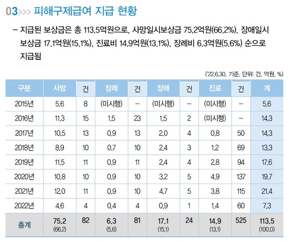 의약품 부작용 보상금 지급 자료 자료/의약품 부작용 피해구제 사례집