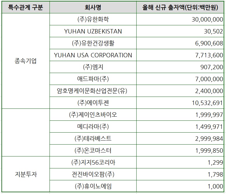 유한양행 신규 출자 현황(3분기 기준). 자료/분기보고서