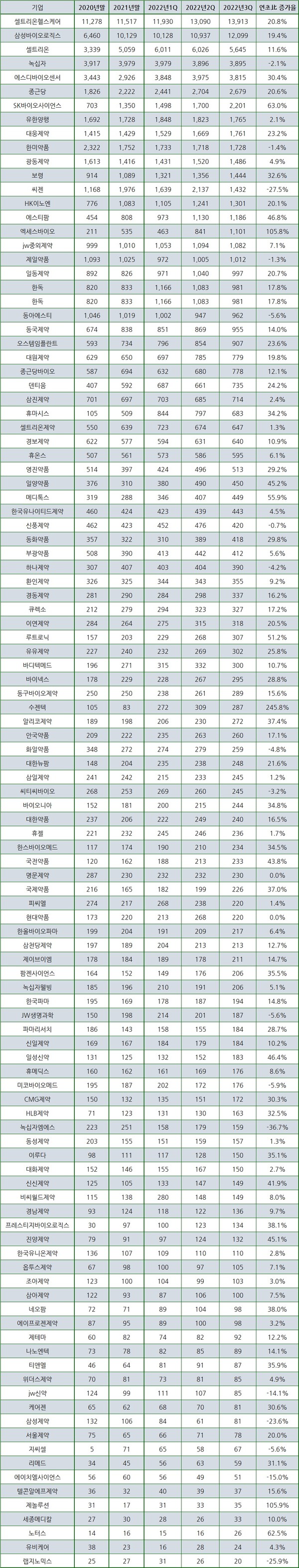 110개 제약사 재고자산 현황(단위:억원). 표/프레스나인