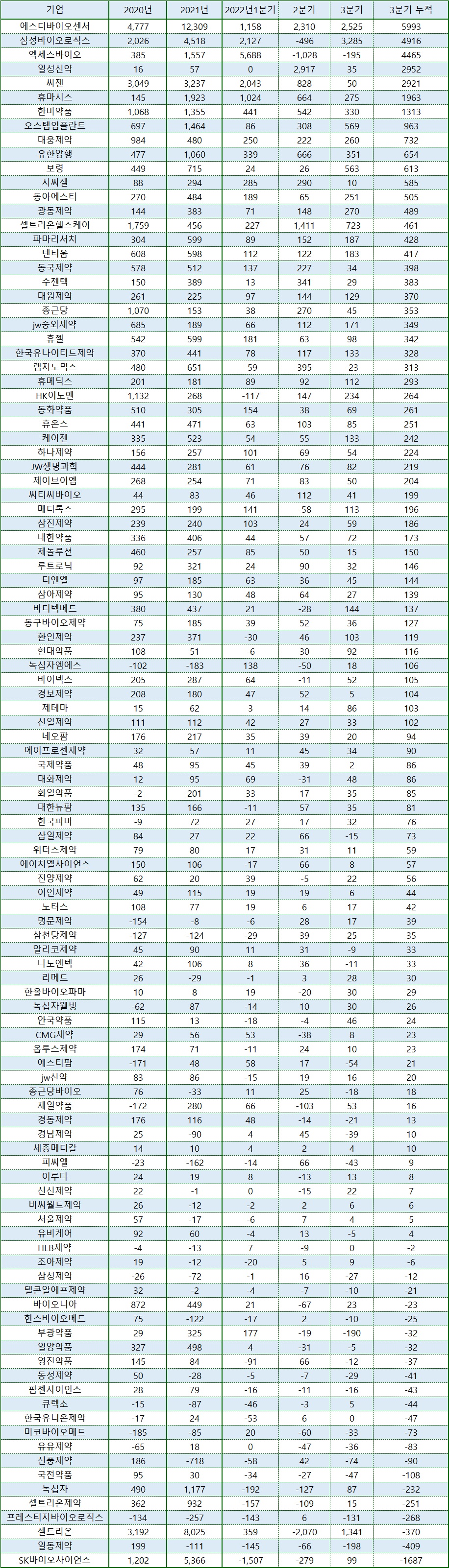 제약사 영업활동현금흐름 현황. 자료/분기보고서