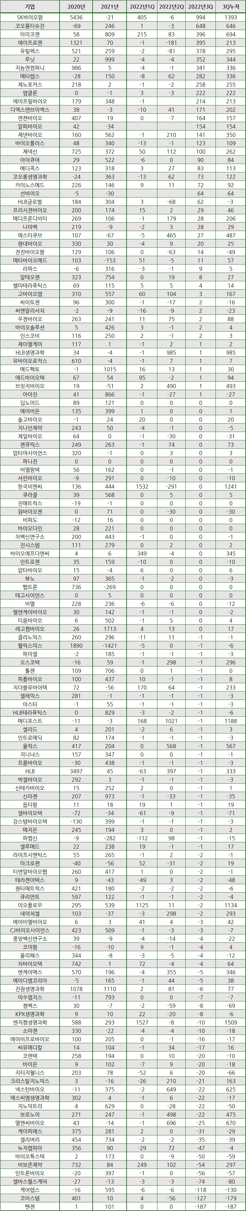 바이오기업 재무활동현금흐름 현황. 표/프레스나인