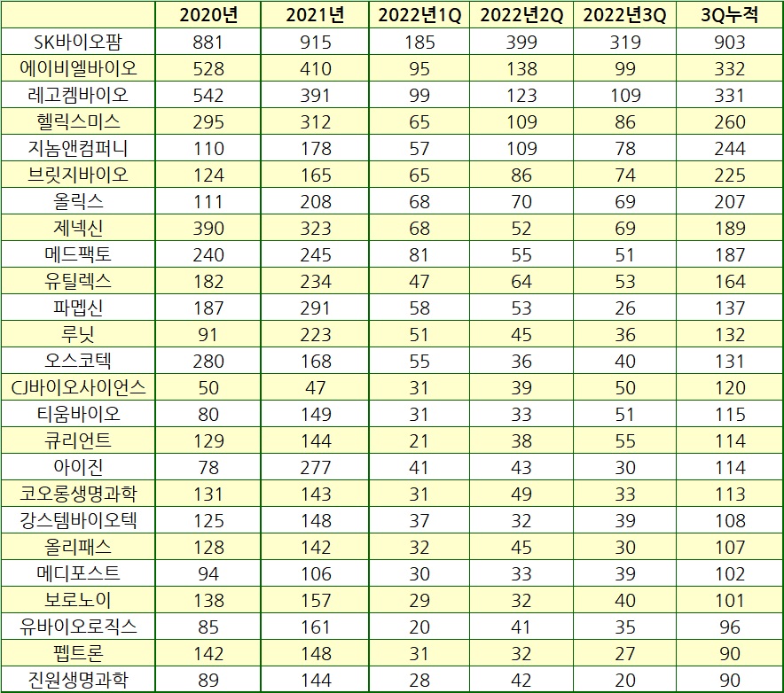 경상연구개발비 지출 상위 바이오기업(단위:억원). 표/프레스나인