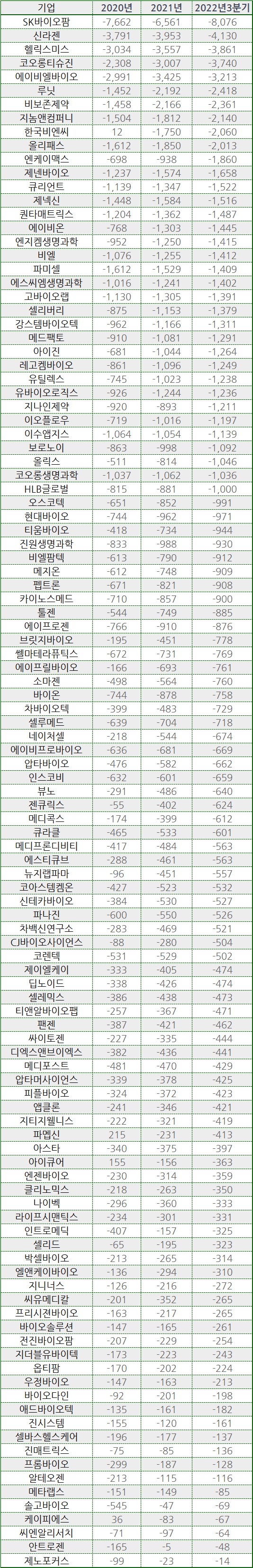 결손금 상위 바이오기업(단위:억원). 표/프레스나인