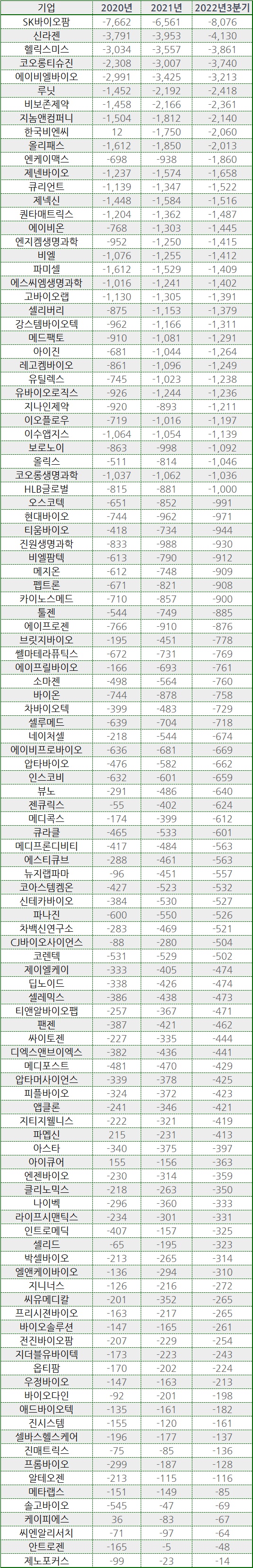 결손금 상위 바이오기업(단위:억원). 표/프레스나인