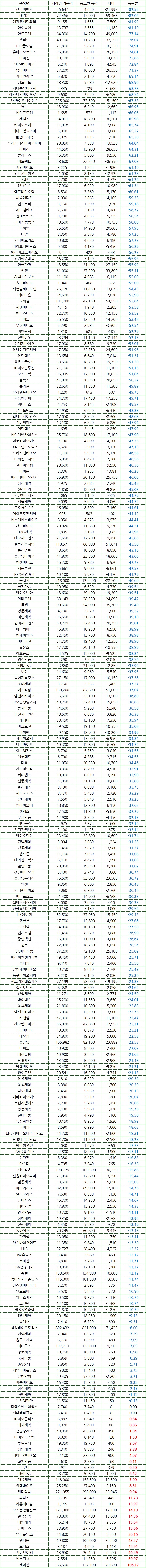 2022년 제약바이오 기업 주가 변동 현황(1.3~12.29 기준)