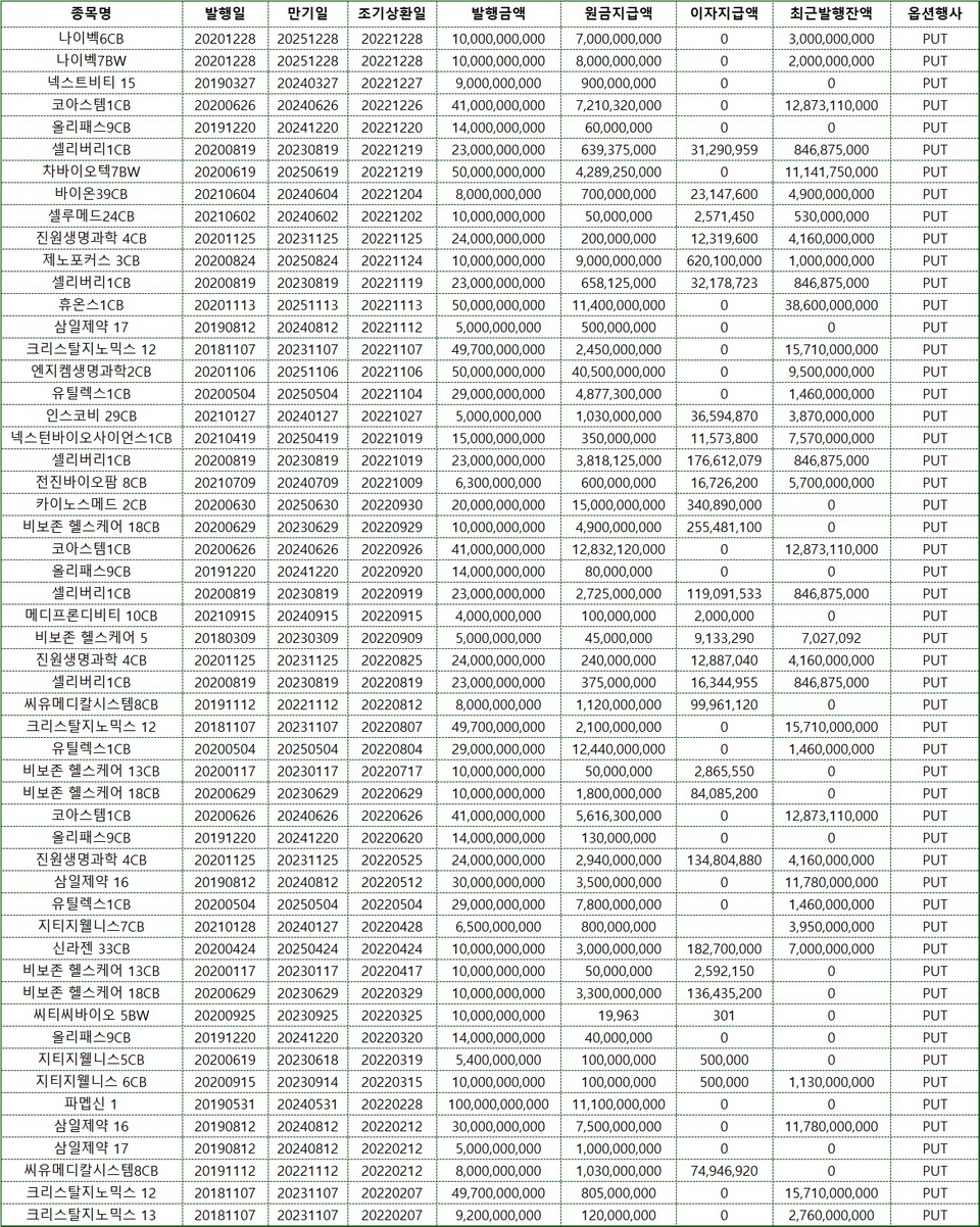 제약바이오 기업 만기 전 사채취득 현황(2022년 기준). 자료/전자공시시스템