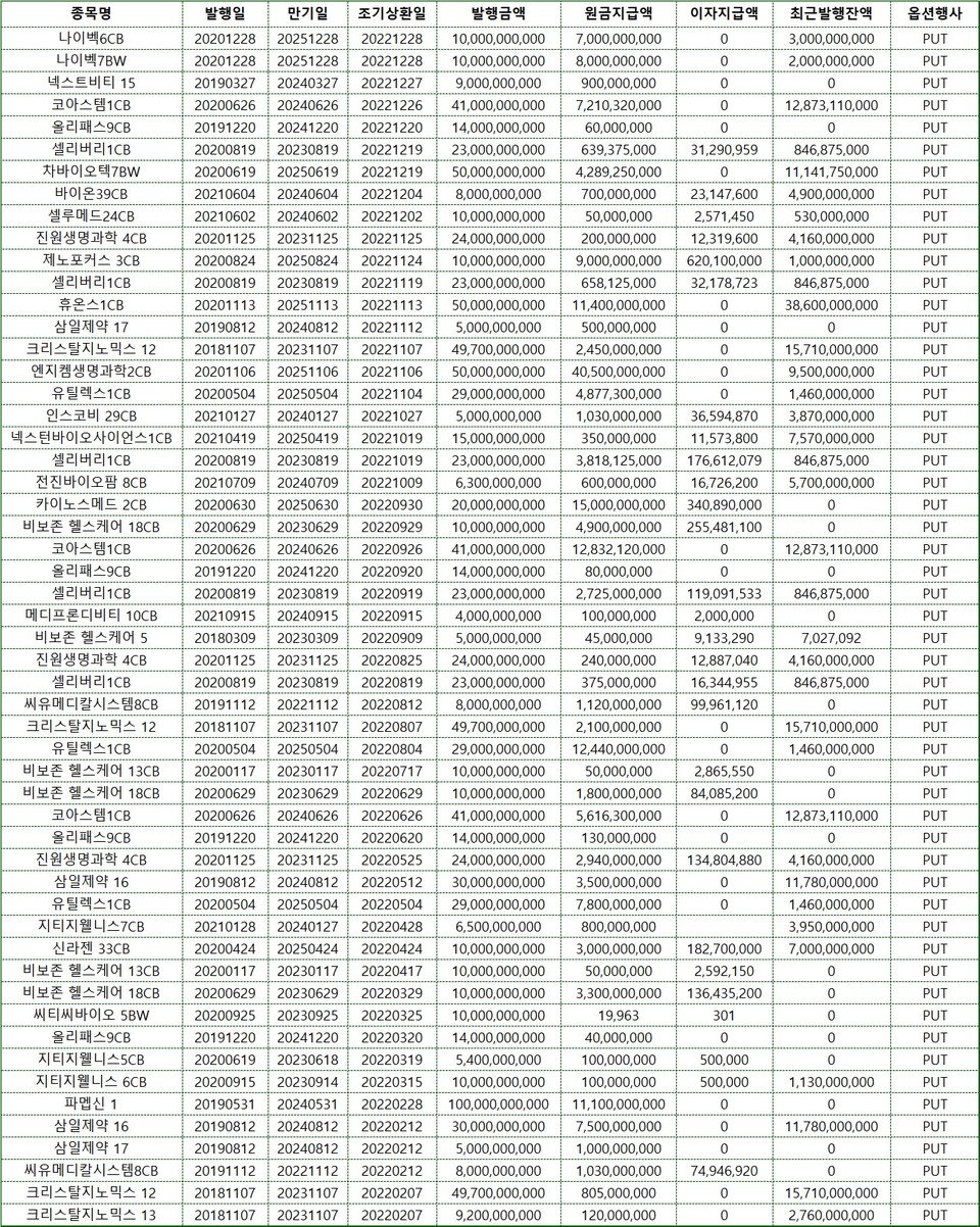 제약바이오 기업 만기 전 사채취득 현황(2022년 기준). 자료/전자공시시스템