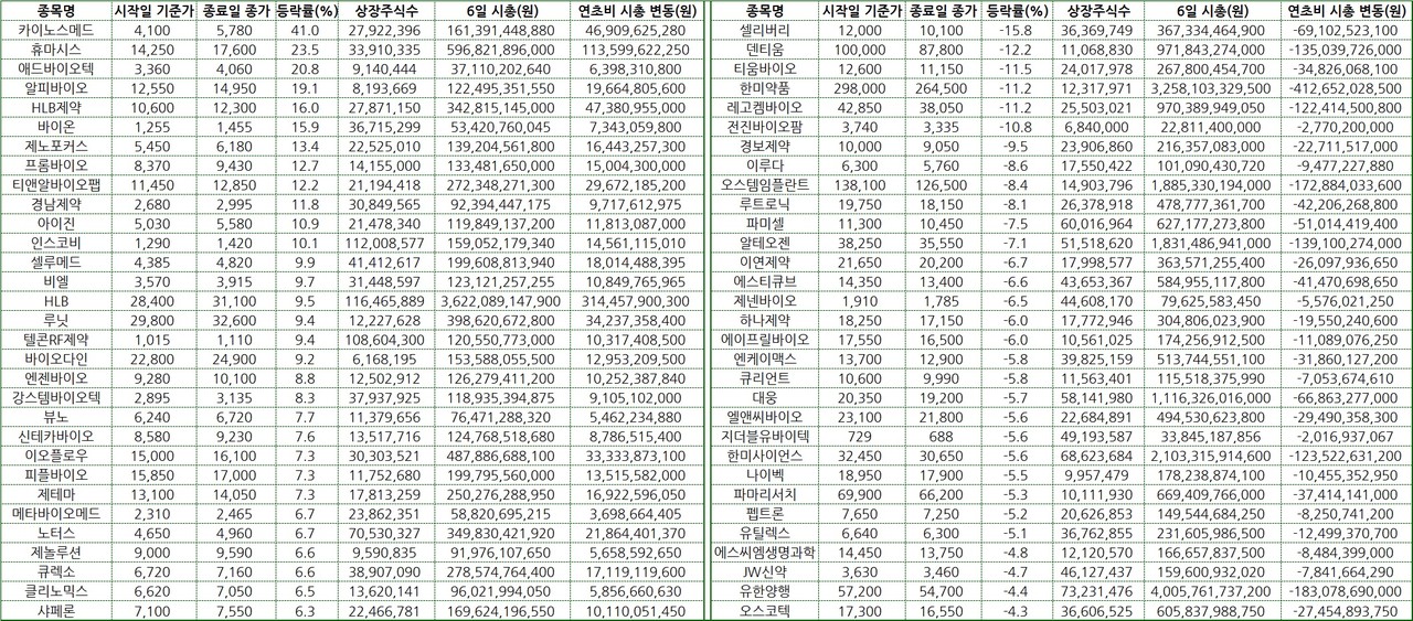 2023년 첫째주(1.2~1.6) 제약바이오 주가변동 상위사 현황. 자료/한국거래소