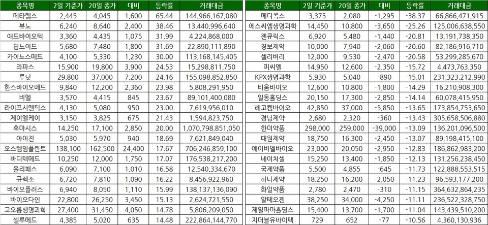 제약바이오주 이달(1.2~1.20) 주가 등락률 상위종목. 자료/한국거래소