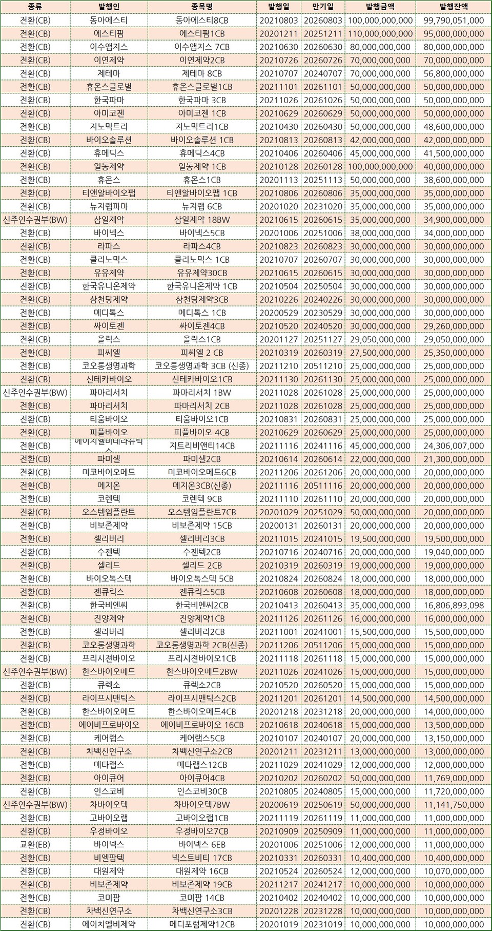 제약바이오 상위사 메자닌 발행잔액 현황(2020·2021년 기준). 자료/한국예탁결제원