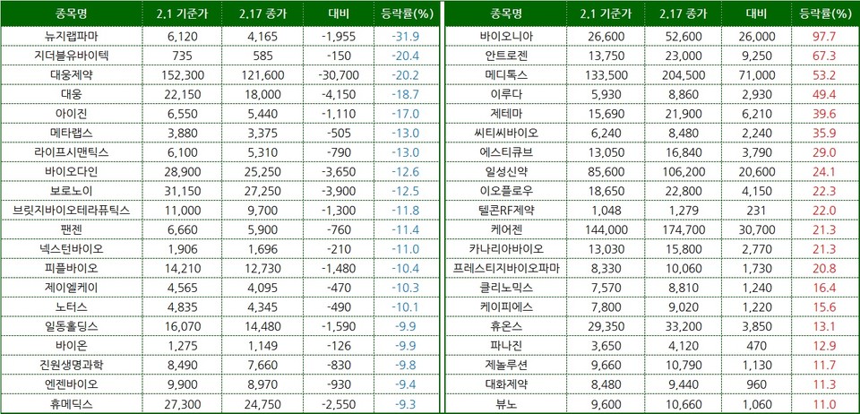 이달 제약바이오 주가변동 상위종목. 자료/한국거래소