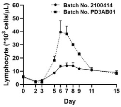 새로운 공정으로 생산한 GI-101(Batch No. PD3AB01)과 기존 공정으로 생산한 GI-101(Batch No. 2011414). 자료/지아이이노베이션