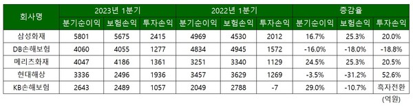 대형 손보사 1분기 순익 및 손익 현황 표/프레스나인