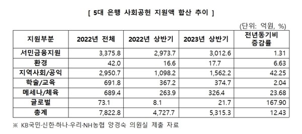 자료/양경숙 의원실(더불어민주당)
