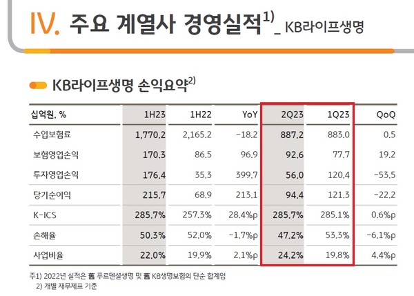 KB라이프생명 상반기 경영실적 자료/KB금융그룹