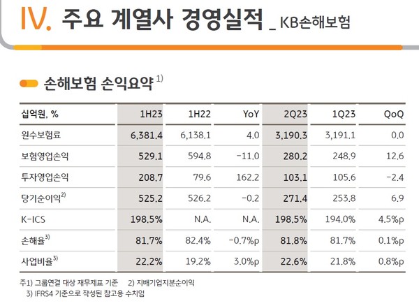 KB손해보험 상반기 경영실적 자료/KB금융그룹