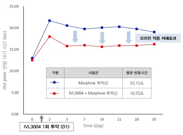 인벤티지랩 IVL3004 설치류 약물(모르핀)중독 저해효과 그래프. 사진/인벤티지랩