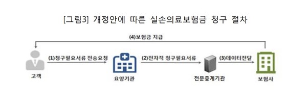 보험업법 개정안에 따라 바뀌게 되는 실손보험 청구 흐름도