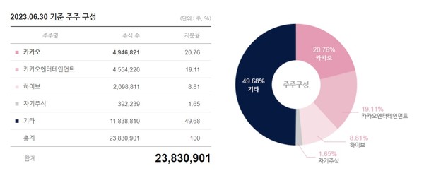 SM엔터테인먼트의 주주구성(2023.6.30 기준). 카카오는 3월28일 공개매수를 통해 SM엔터테인먼트의 최대주주가 됐다. 그런데 변경전 최대주주였던 하이브의 SM엔터테인먼트 공개매수가 진행되던 올해 2월 카카오가 시세조종을 통해 하이브의 공개매수를 방해했다는 혐의가 제기됐다. 해당 혐의로 인해 카카오의 투자총괄대표에 대한 구속영장이 청구됐다.