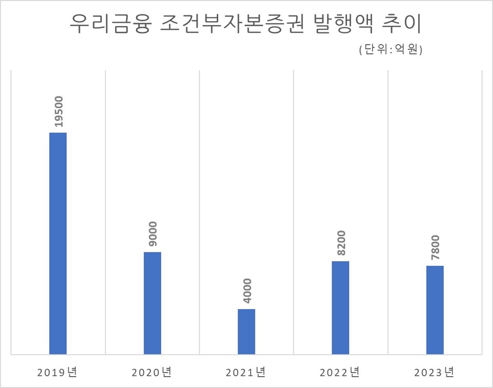 사진/우리금융 분기보고서