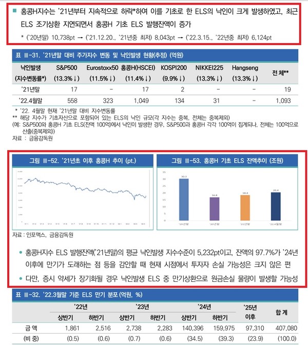 금융감독원이 2022년 5월 발간한 '자본시장 위험 분석보고서'의 ELS 관련 내용.