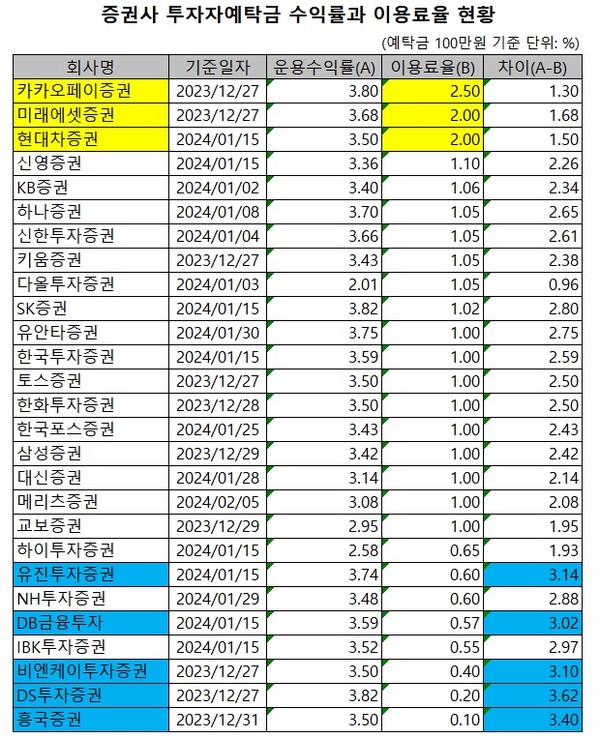 (자료: 금융투자협회)