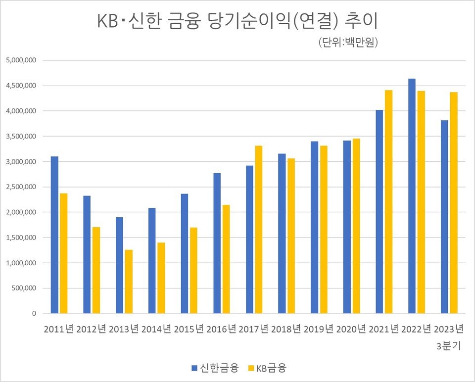 자료/금융통계정보시스템