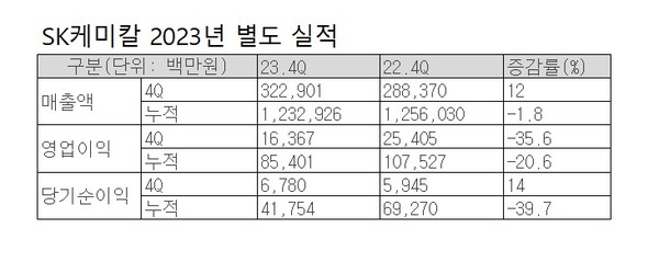표/SK케미칼 실적 자료 재구성.