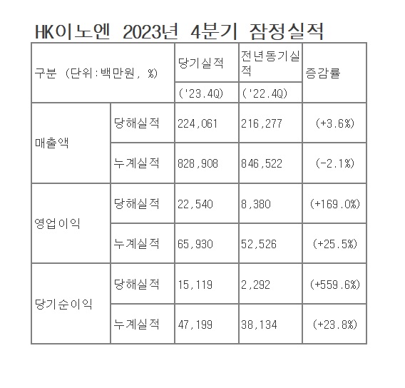 표/HK이노엔 실적 발표 재가공.
