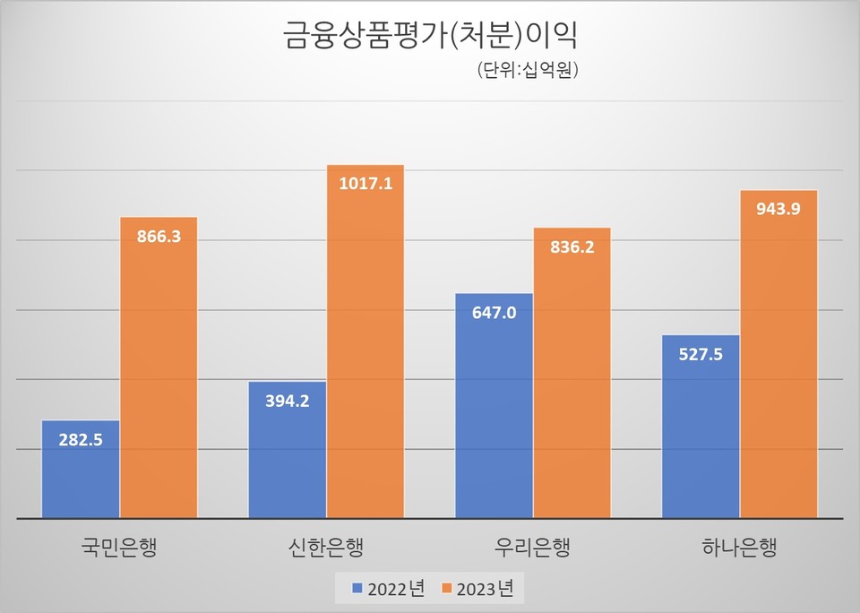 *금융상품=유가증권(주식·채권 등)+외환·파생상품. 자료/각 행 데이터북