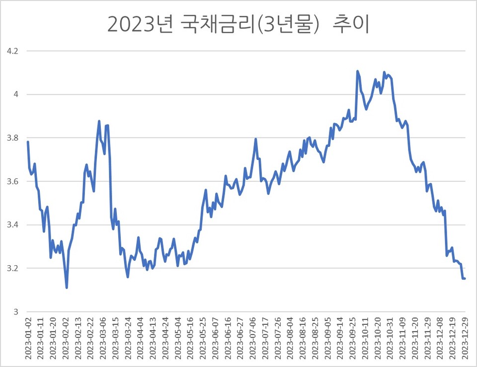 자료/금융투자협회 채권정보센터