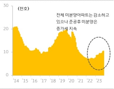 준공 후 미분양 아파트 추이. 자료/KB경영연구소