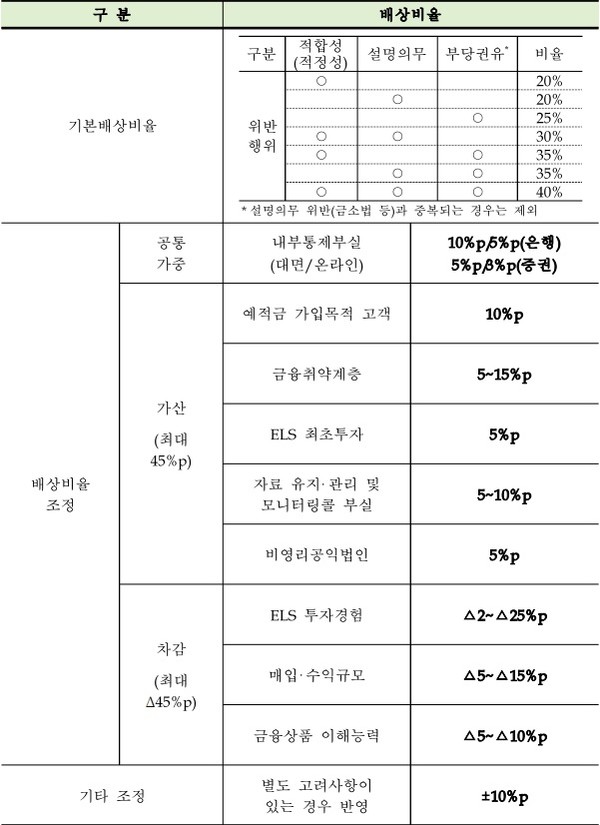 자료/금융감독원