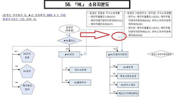 HL그룹의 소유구조도(2023년 5월1일 기준). 정몽원 회장은 2024년 3월20일 자신이 보유하고 있던 HL디앤아이한라 지분 7.51%를 HL홀딩스에 무상증여했다.