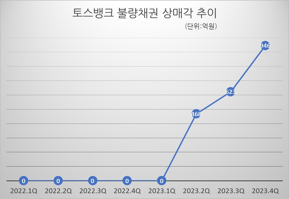자료/토스뱅크 실적자료