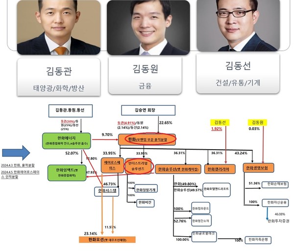 한화그룹이 2024년 새로운 사업재편을 단행했다. 한화는 해양풍력 사업부문과 플랜트 사업부문을 한화오션으로, 태양광장비 사업부문을 한화솔루션에 양도한다. 한화는 모멘텀 사업부문을 물적분할한다. 한화에어로스페이스는 인적분할을 통해 한화인더스트리얼솔루션즈를 신설, 한화첨단기계와 한화비전을 자회사 체제로 둔 지주회사를 설립한다. 김동관 부회장 산하의 태양광/방산/화학 사업부문, 김동원 사장의 금융 사업부분, 김동선 부사장의 유통/기계 사업부문 체제가 형성될 가능성이 높아졌다.