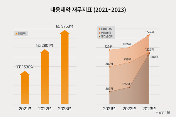 대웅제약 재무지표. 사진/대웅제약