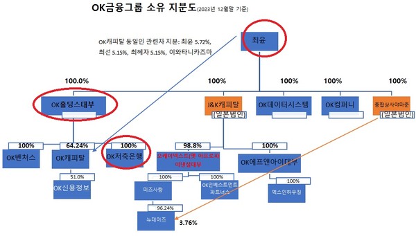 OK저축은행의 최대주주인 OK홀딩스대부는 주요 경영사항을 주간 및 월간 단위로 보고하도록 하고, 수시로 보고를 요청하기도 했다. 또한 스포츠단 운영인력의 인건비를 60배 이상 차이가 나는 매출액 기준으로 분담하는 계약을 체결하기도 했다. 공정거래법 상 계열사 간 부당지원행위에 해당할 수도 있는 내용이다.