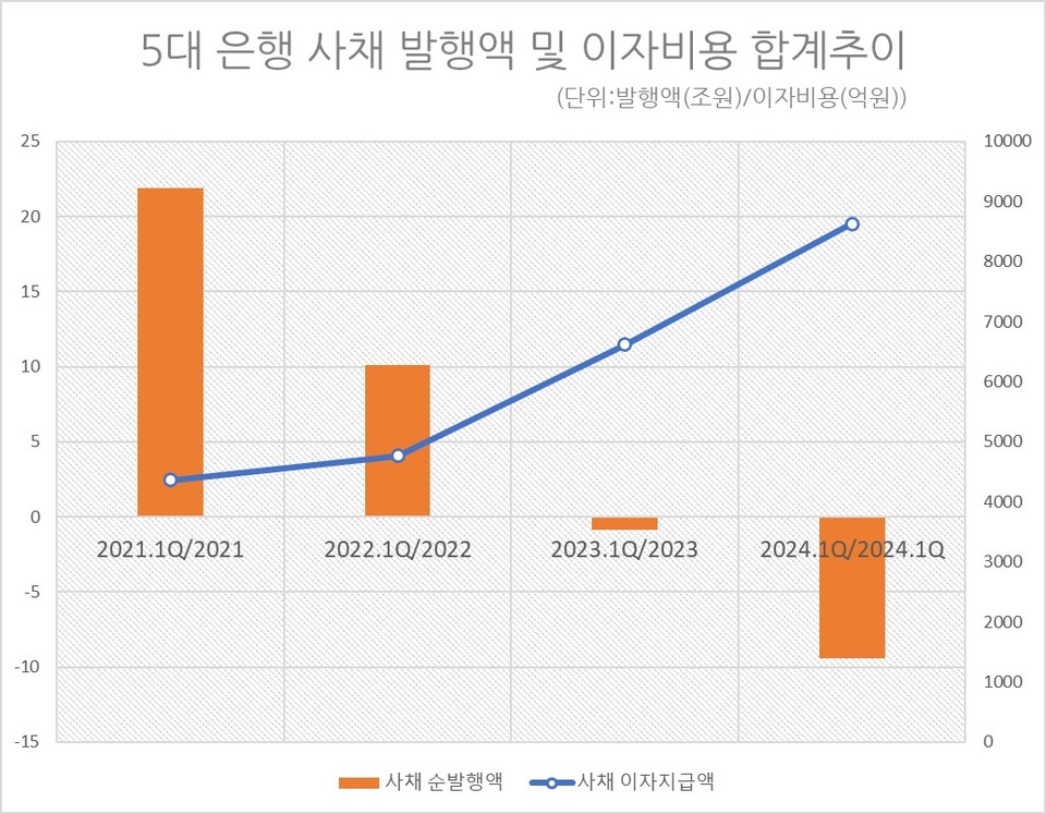사채발행액(연간 기준)ㆍ이자지급액(1분기 기준). 자료/한국예탁결제원·금융투자협회 채권정보센터
