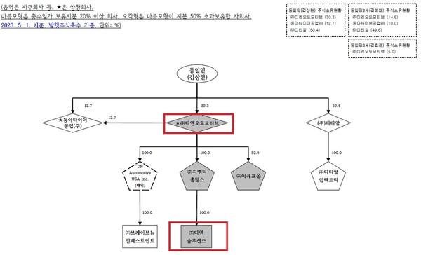 2023년 기준 DN그룹 지분도. 지엠티홀딩스는 2021년 DN오토모티브가 100% 출자로 설립한 순수 지주회사다.