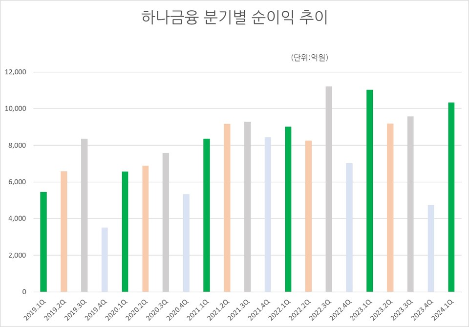 자료/하나금융 실적공시